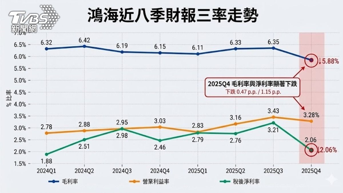 鴻海2025 年第四季毛利率滑落至 5.88%，創下近 12 季新低。（圖／TVBS）
