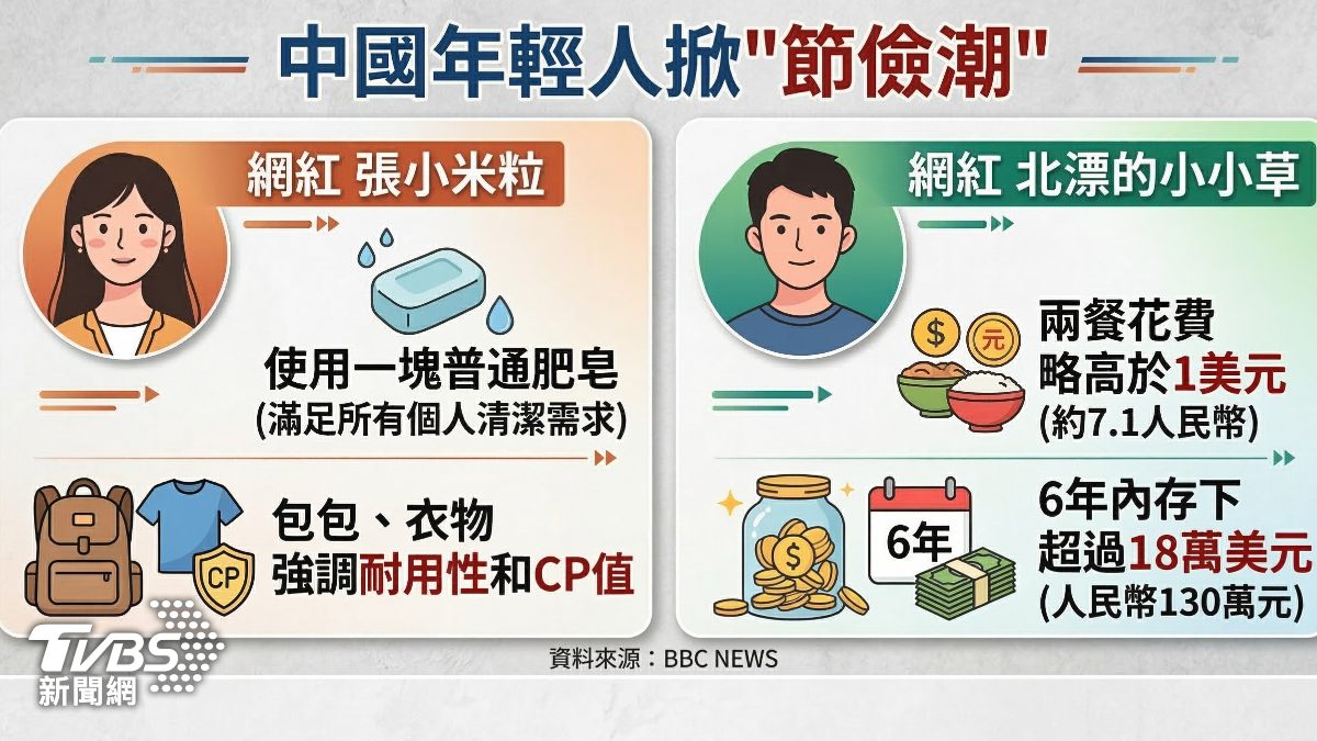 中國年輕人掀節儉潮。（圖／TVBS）