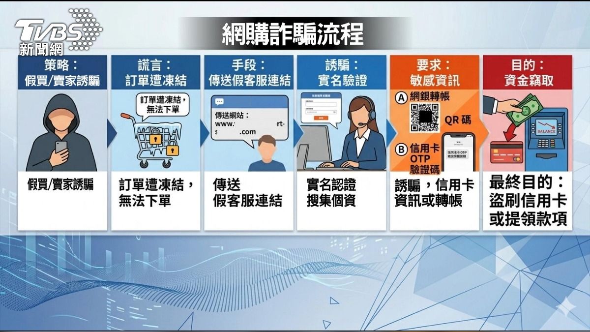 網購Kitty包遇「假7-11客服」！要求實名認證　2月詐騙逾6700件。(圖／TVBS)
