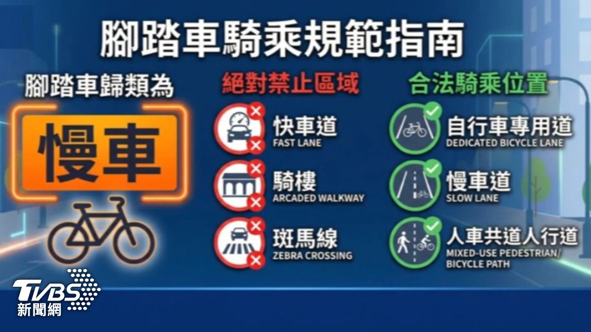 腳踏車歸類為慢車，禁行快車道、騎樓和斑馬線。（圖／TVBS）