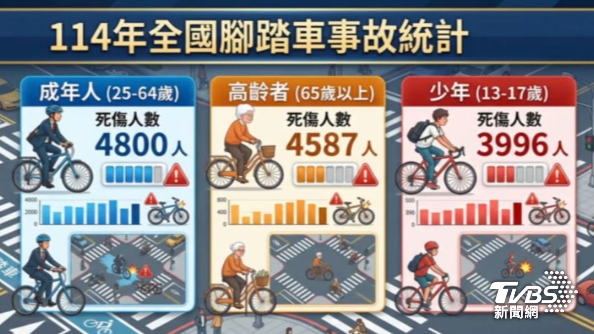 據統計114年騎腳踏車造成的死傷人數，13歲到17歲少年排行第三。（圖／TVBS）