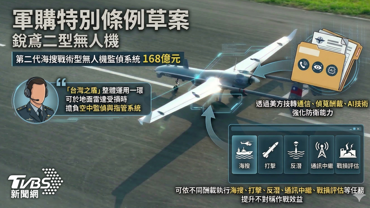 銳鳶二型無人機的量產計畫,更被視為「台灣之盾」的架構中,能擔負空中通信、指管的重要環節。(圖/TVBS)