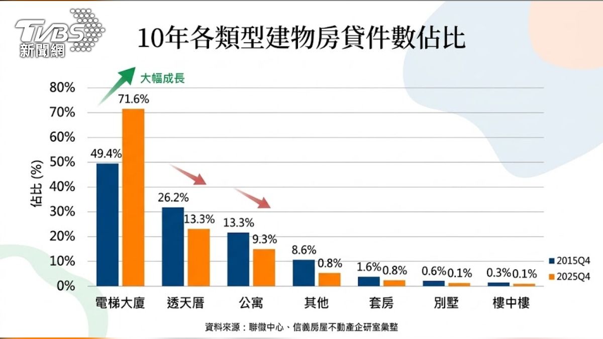 電梯大廈已成為市場絕對主流,每 10 人就有 7 人買大樓 。昔日熱門的透天厝佔比在 10 年內腰斬,減少約 12.3 個百分點 ;公寓產品也跌破一成大關 ,顯見「電梯與物管」已成現代買房標配。(圖/TVBS)