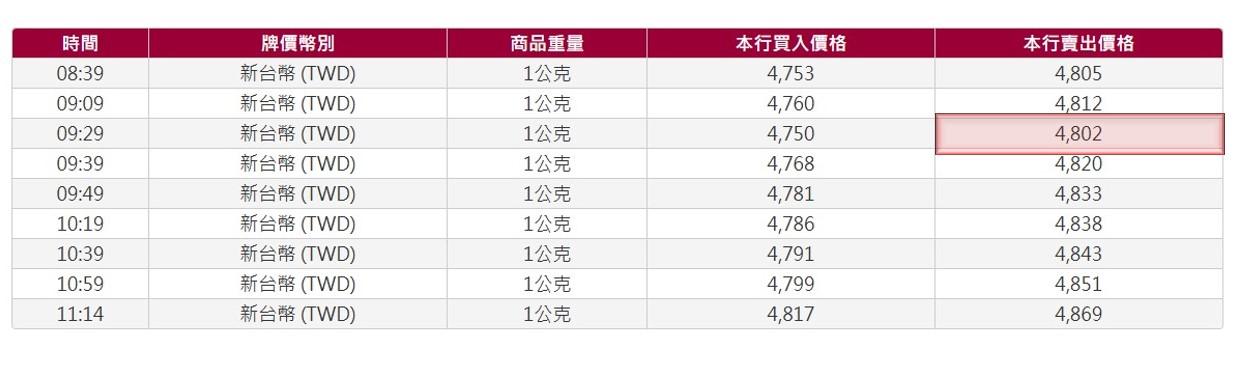 台銀黃金存摺-台銀黃金價格-台銀黃金牌價-黃金存摺-黃金-金價-黃金價格-黃金走勢-金價走勢-國際金