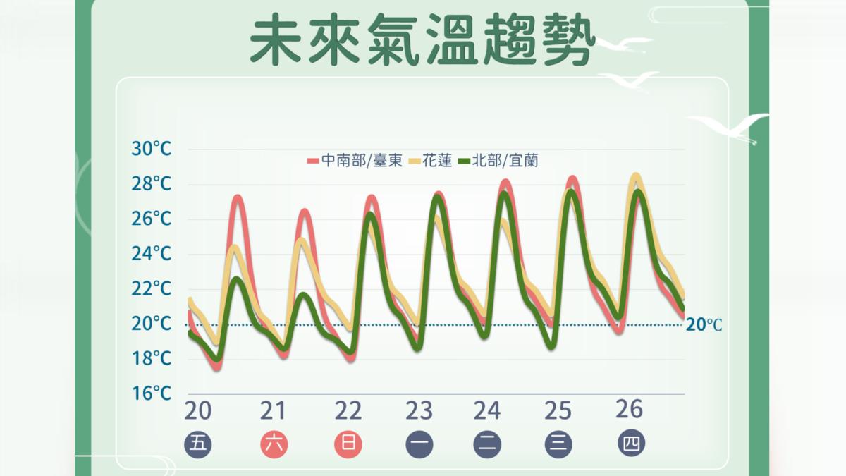 天氣/早晚溫差大!今北涼南熱 周日回溫飆30度
