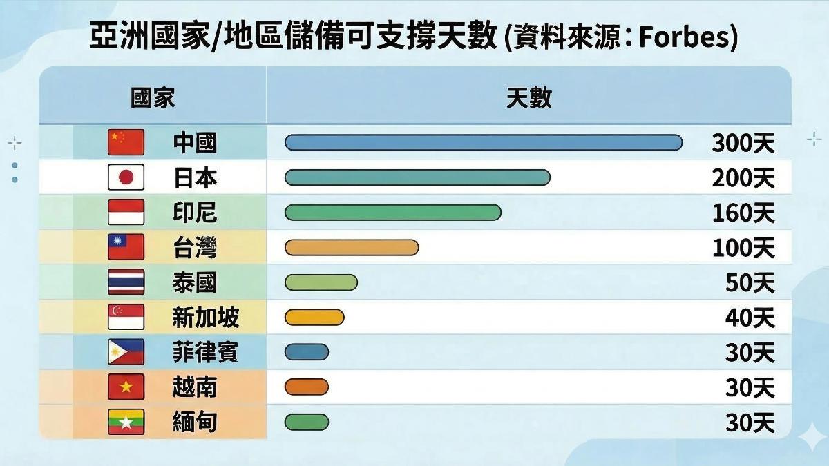 荷姆茲海峽油輪卡死!亞洲這3國只能撐30天 台灣儲備天數曝