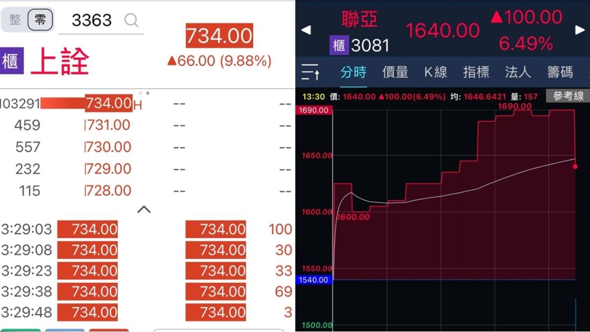 上詮飆漲停,散戶狂上車;聯亞盤中飆漲停。(圖/翻攝證券APP)