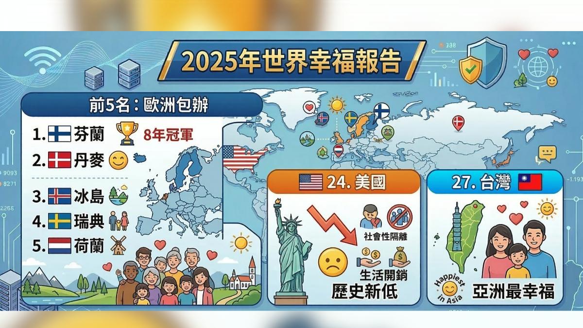世界幸福報告,台灣位居27名。(圖/TVBS)