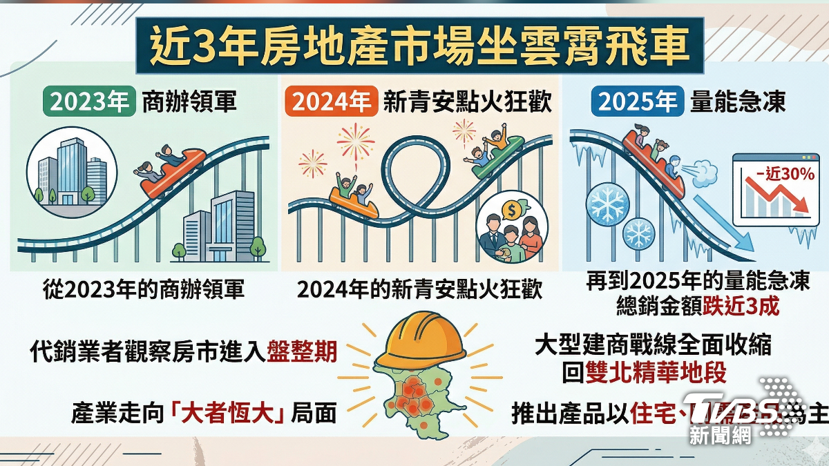 近3年房地產市場彷彿坐雲霄飛車。（圖／TVBS）