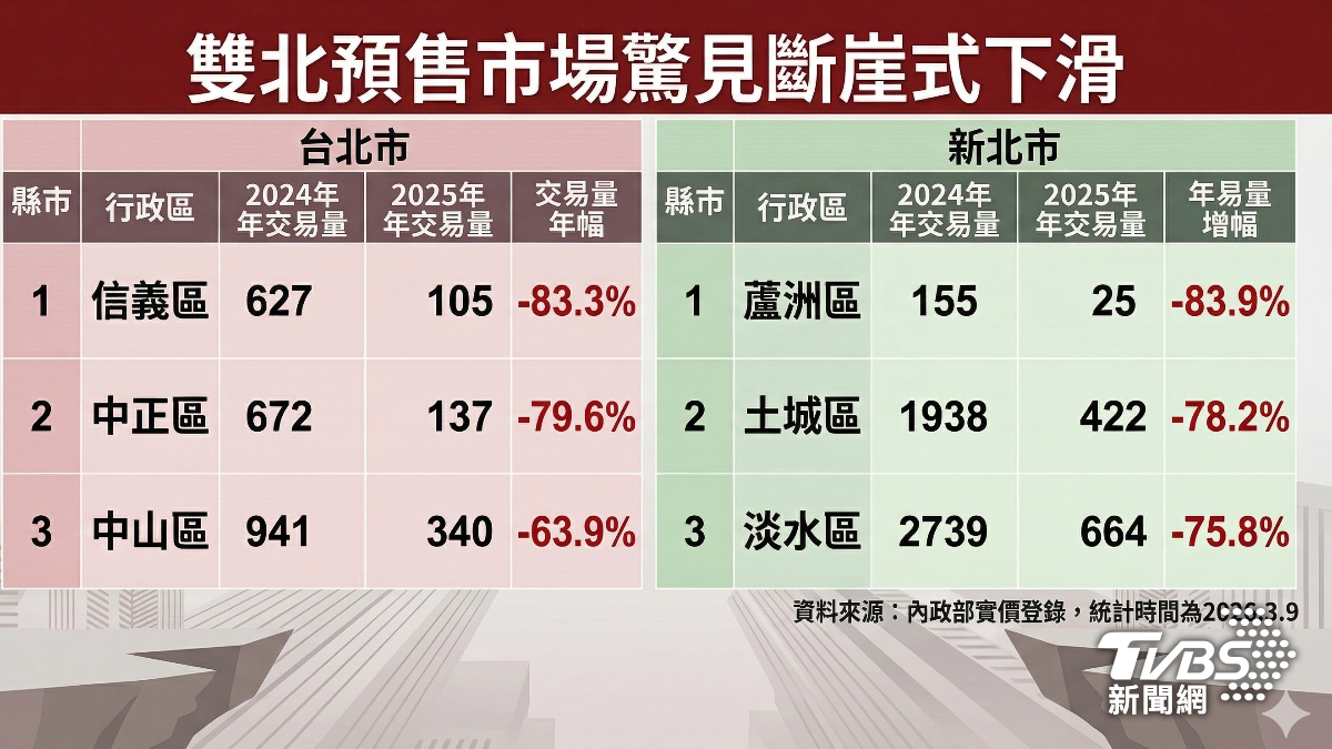 雙北預售市場驚見斷癌式下滑。（圖／TVBS）