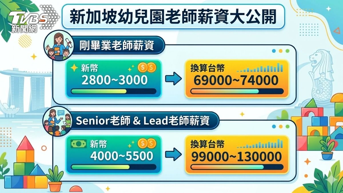 新加坡幼教老師晉升管道明確與多元。　（圖／TVBS）