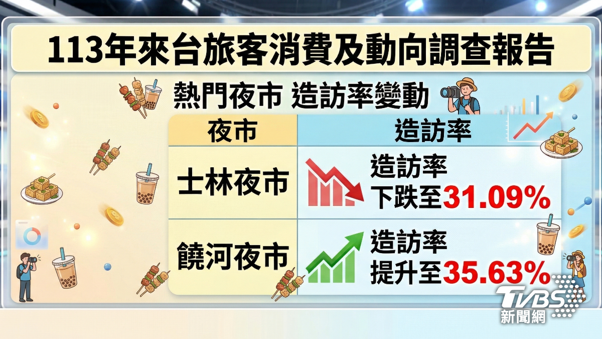 台北市長蔣萬安承諾,將全面優化士林夜市動線、公廁與硬體配套。(圖/TVBS)
