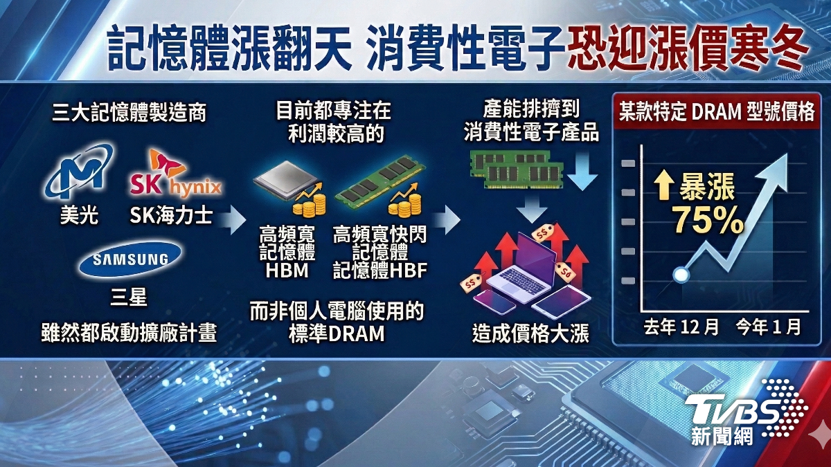 消費性電子恐迎漲價寒冬。(圖/TVBS)