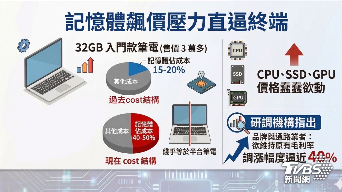 記憶體飆價,壓力直逼終端。(圖/TVBS)