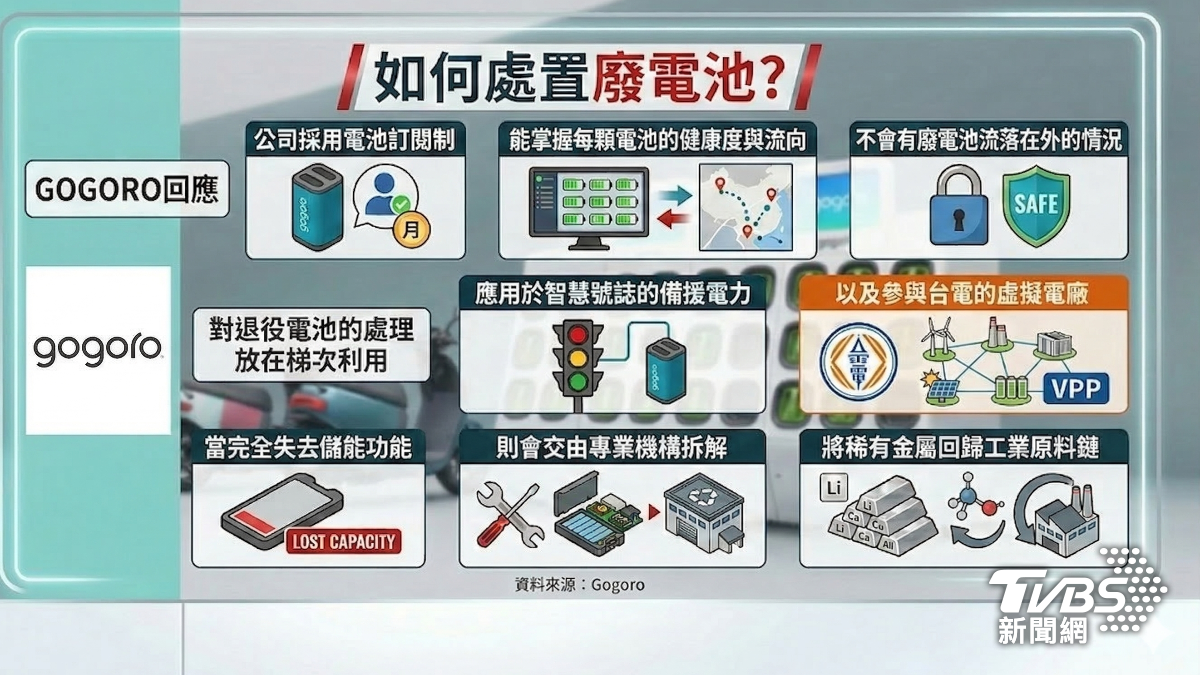 電動機車龍頭Gogoro回應，如何處置廢電池。（圖／Gemini）