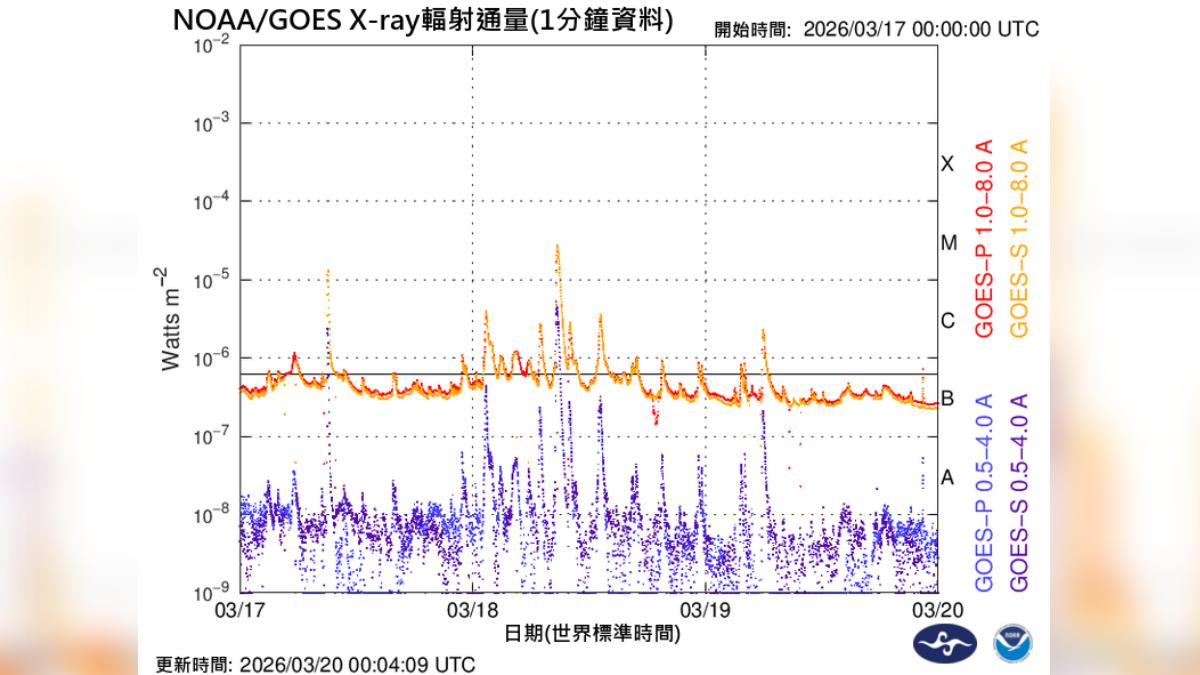 地磁擾動指數遽增,達到中度等級。(圖/中央氣象署)