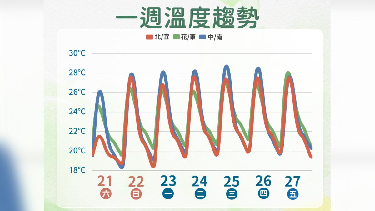 天氣／把握好天氣！周日回暖飆30度　下周三再變天