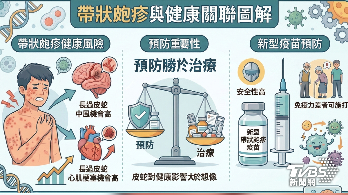 小心帶狀皰疹纏上身 醫師:接種疫苗保護!(圖/TVBS)