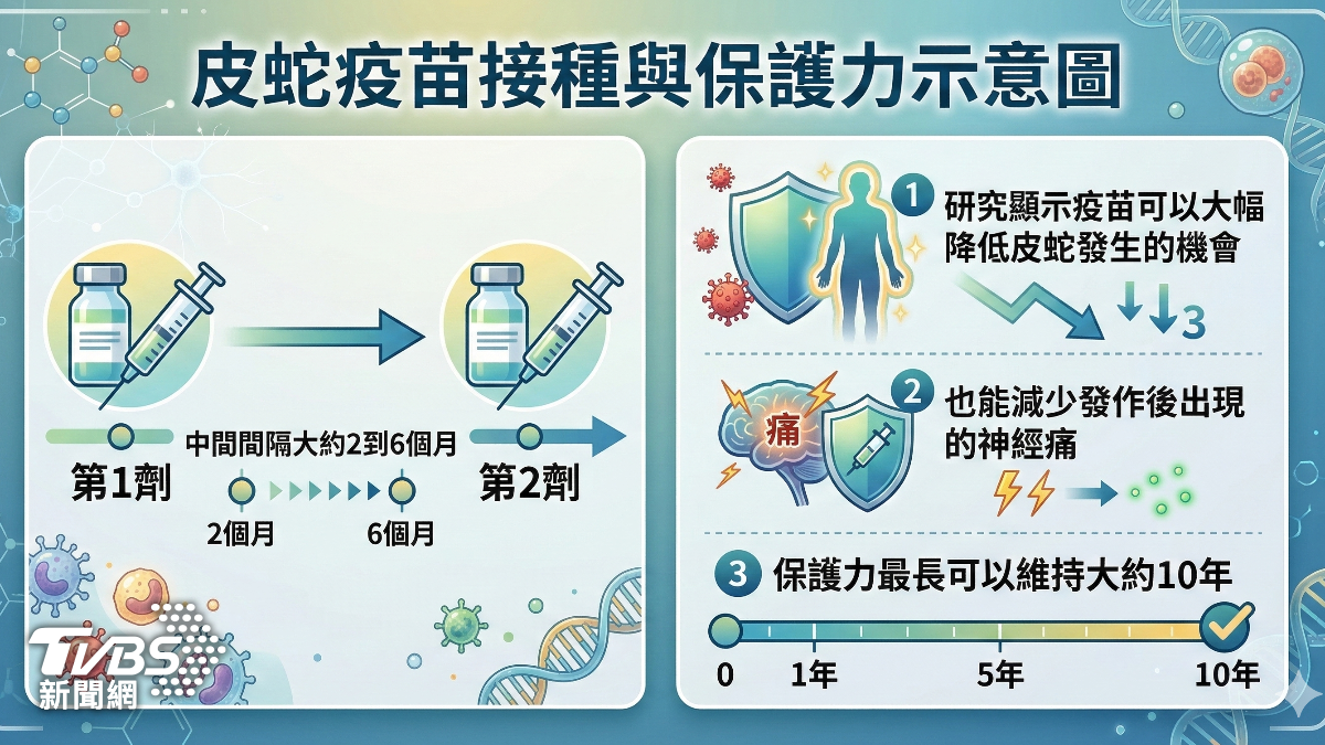 小心帶狀皰疹纏上身 醫師:接種疫苗保護!(圖/TVBS)