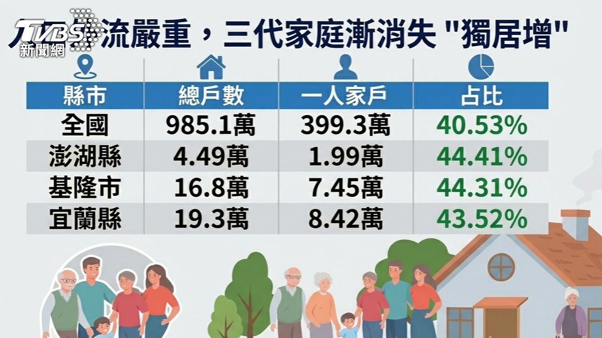 全台一人家戶首破四成。(圖/TVBS)