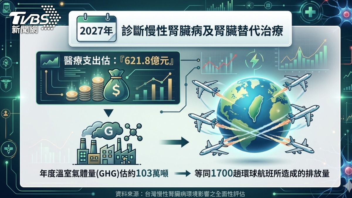 慢性腎病傷身也傷地球.(圖/TVBS)