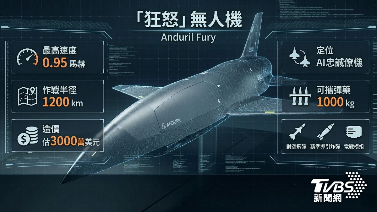 美國新創企業耗資10億美元，研發「怒火」無人機，預計今年量產。（圖／AI生成）