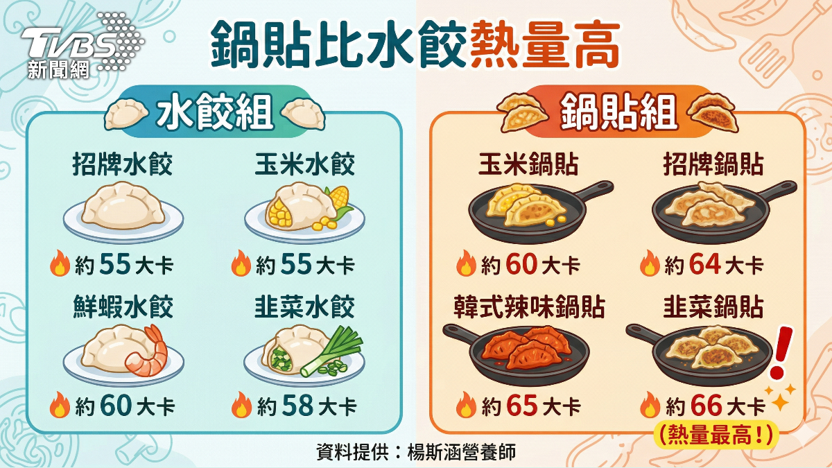 鍋貼熱量比水餃高！這口味是熱量王　營養師點關鍵原因