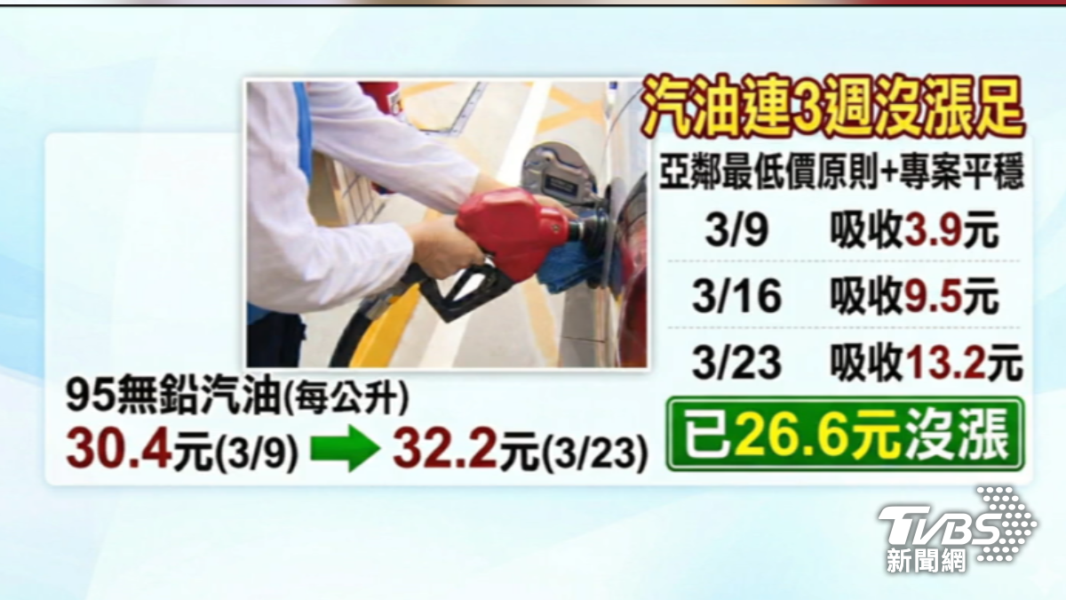 周一(3/23)汽油、柴油，各漲1.8元、1.4元。（圖／TVBS）