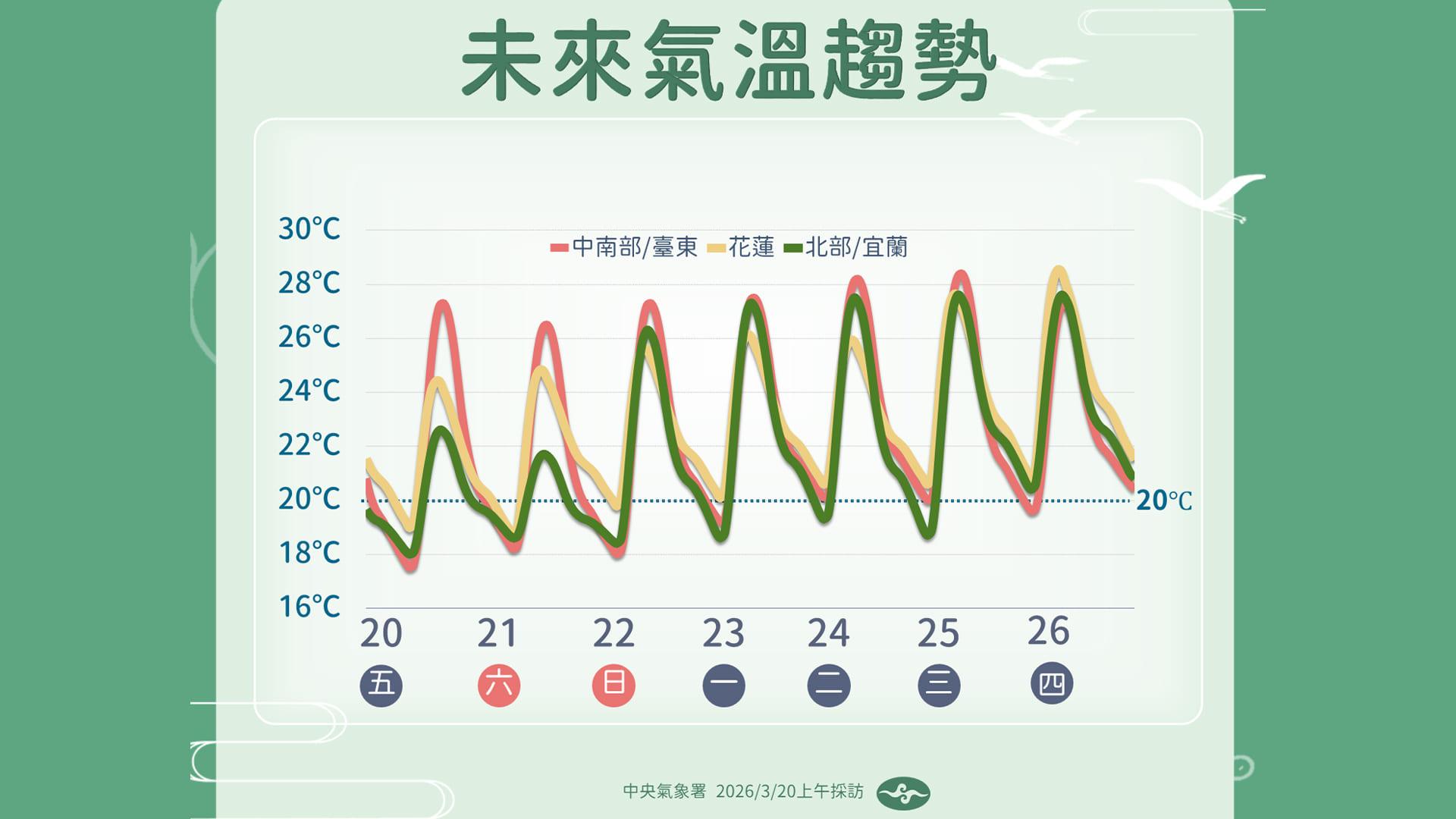 氣溫趨勢。（圖／中央氣象署）