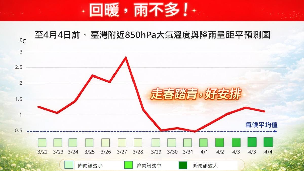 天氣/今天開始回暖!連3天有感轉熱 下波「大雨襲台時間」曝
