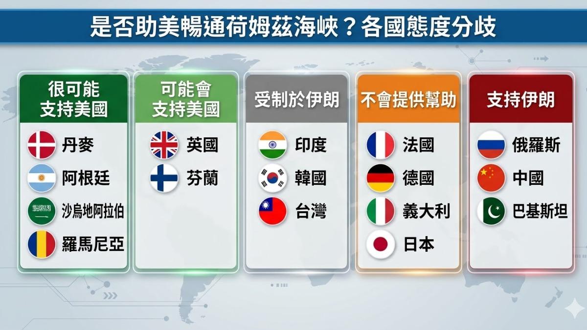 對於是否願意協助美國暢通荷姆茲海峽,各國態度分歧。(圖/AI生成)