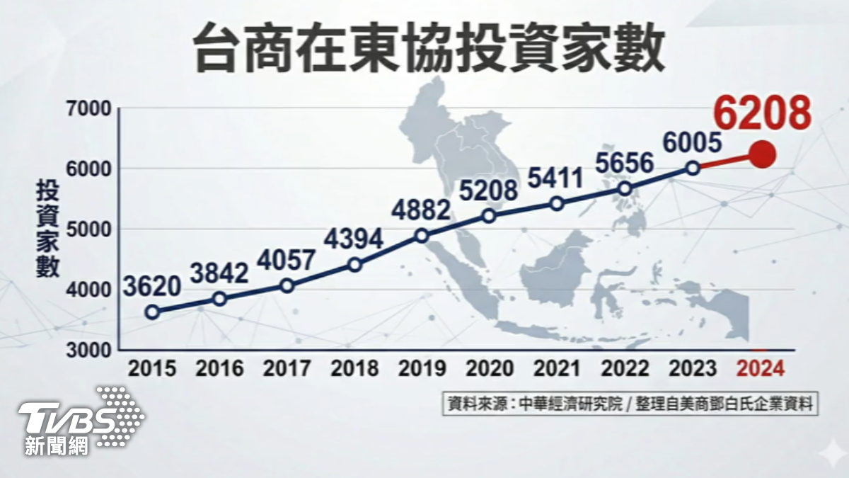 數據顯示台商在東協設廠總數8年增長6成,但近期成長力道面臨瓶頸。(圖/TVBS)
