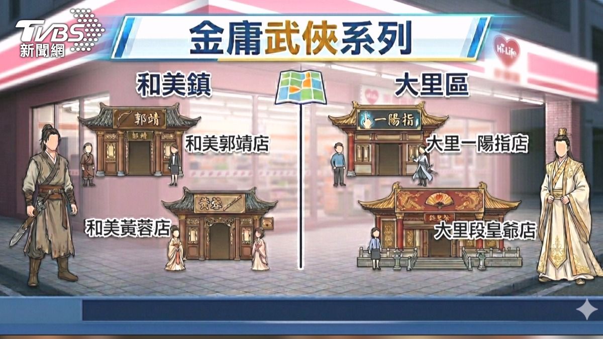 超商分店名稱結合地名和諧音哏，還有金庸武俠系列（ＴＶＢＳ／圖）
