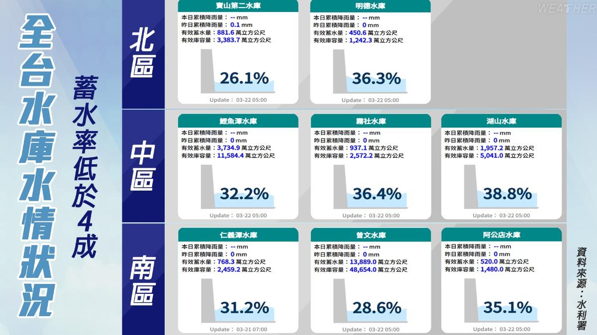 全台水庫面臨蓄水率低於4成。(圖/水利署)