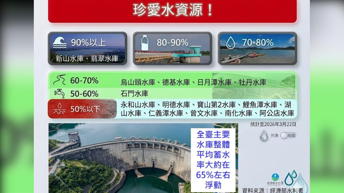 全台主要水庫蓄水量統計。（圖／翻攝自臉書@林老師氣象站）