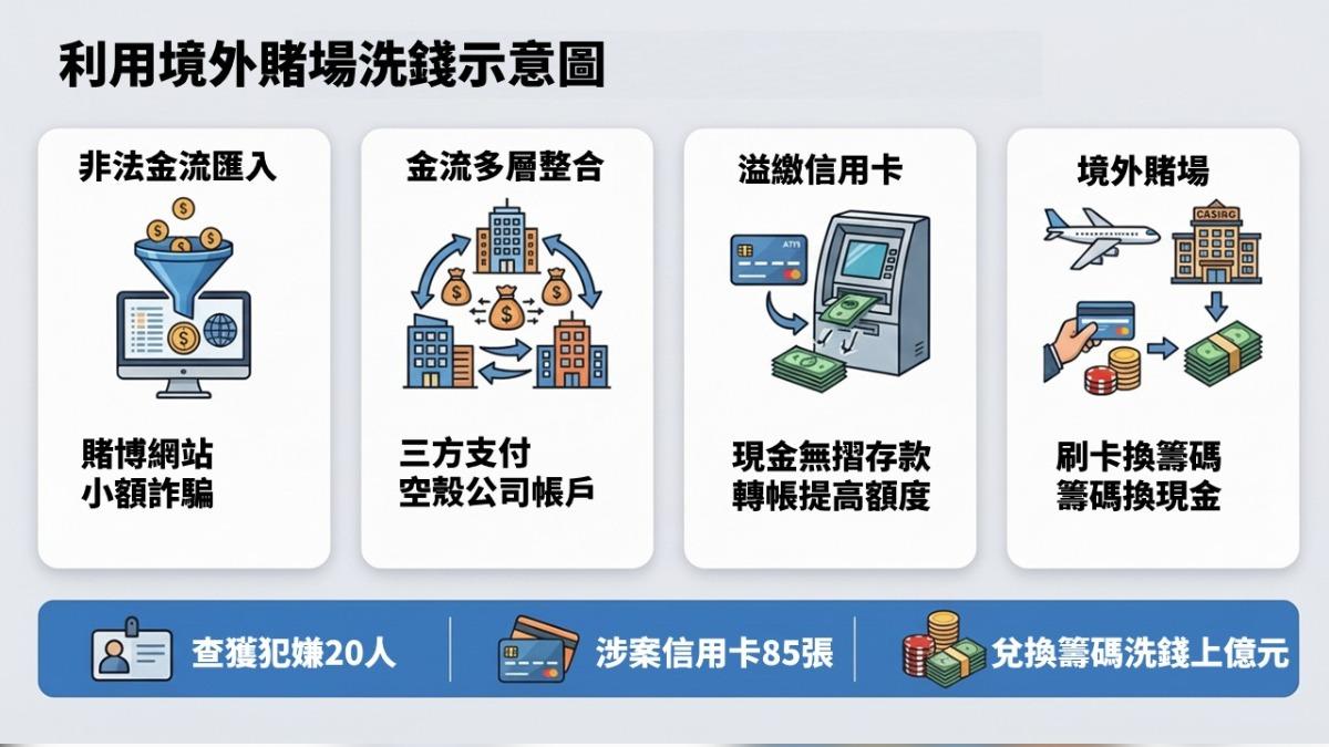 賭場洗錢流程圖。（圖／刑事局提供）