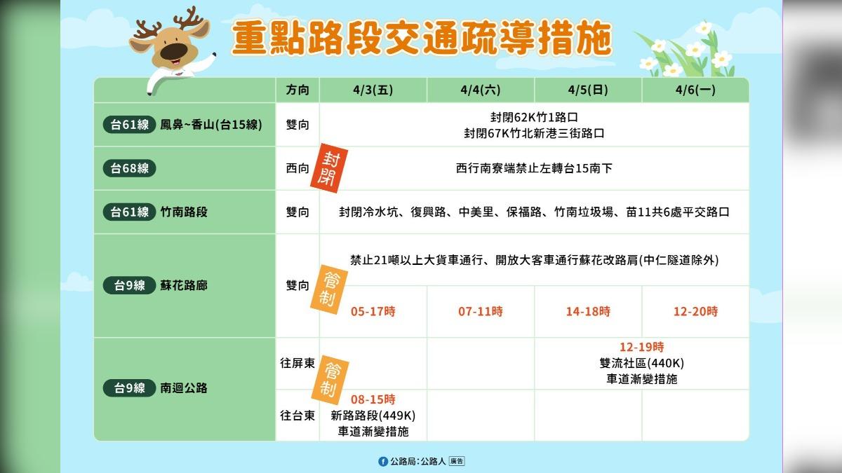 清明連假將至 高公局點12地雷路段、4/4上午最塞