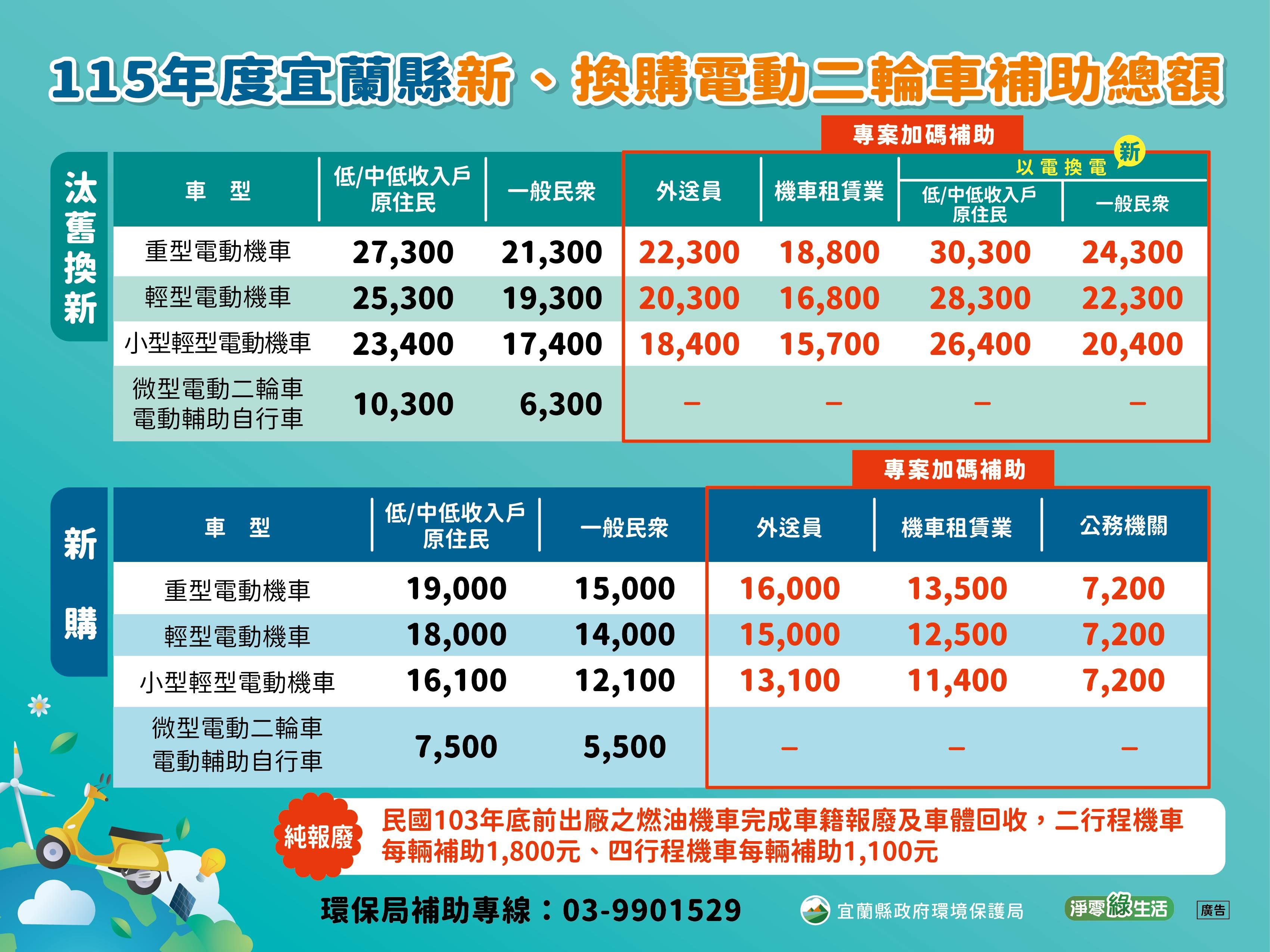 宜蘭縣電動二輪車補助方案曝光。（圖／宜蘭縣府提供）