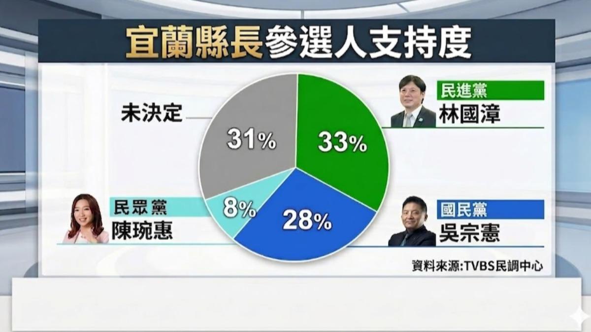 根據TVBS最新民調，宜蘭縣長選情民進黨林國漳暫時領先。（圖／TVBS）