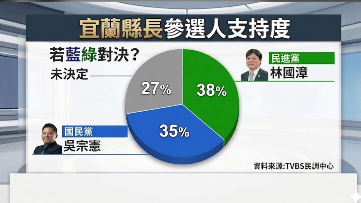 2026選舉-九合一大選宜蘭縣-宜蘭縣長選舉-吳宗憲宜蘭縣長-林國漳宜蘭縣長