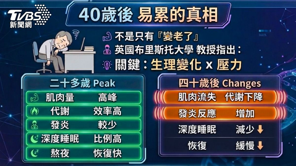40歲後易累真相。(圖/TVBS)