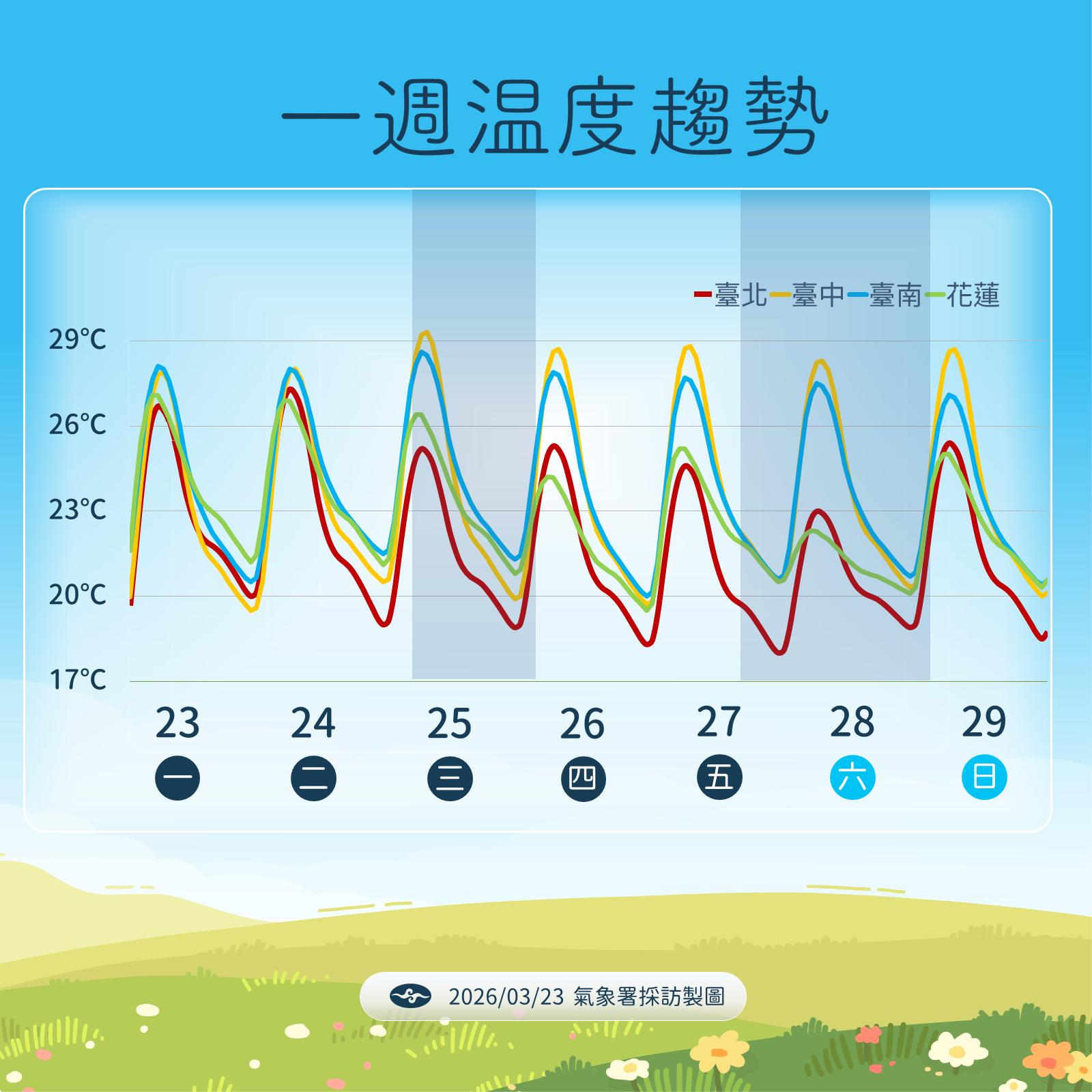 天氣-明天天氣-今天天氣-台北天氣-一週天氣-現在天氣-台北下雨-天氣預報-氣象署-氣象預測
