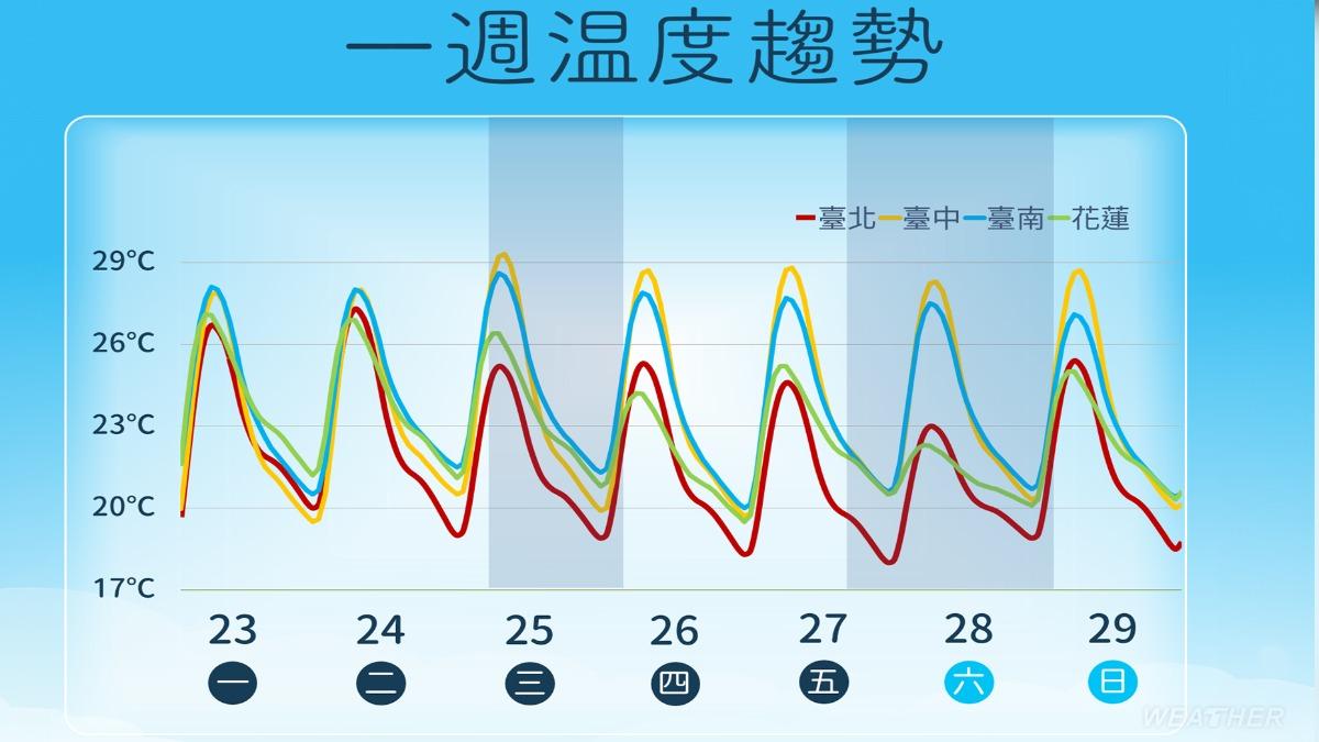 未來一週溫度。（圖／氣象署）