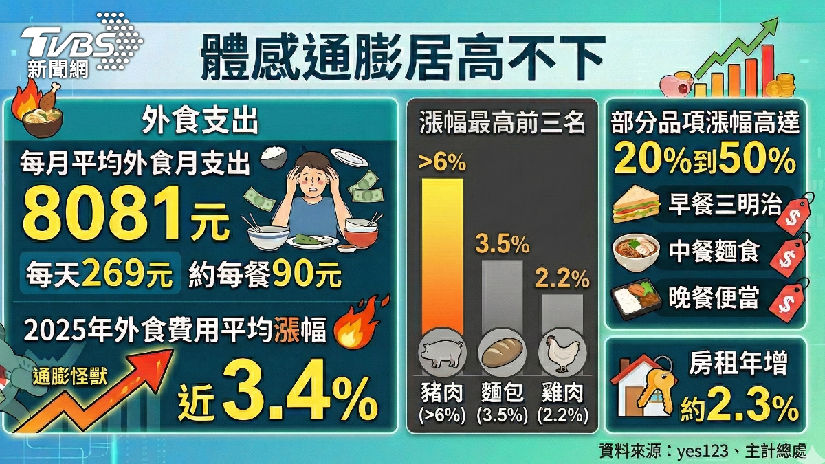 體感通膨居高不下。(圖/TVBS)