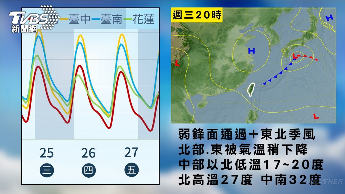 微弱鋒面通過加上東北季風影響,未來幾天溫度將下降。(圖/TVBS)
