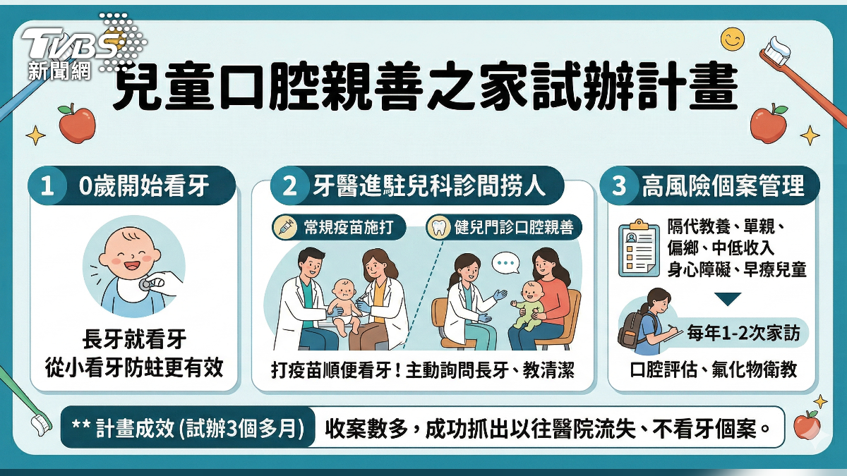 口腔親善試辦計畫。（圖／AI製作)