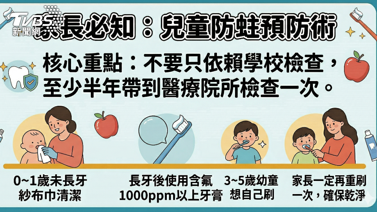 醫師建議幼童牙齒要分階段保健。（圖／AI製作）