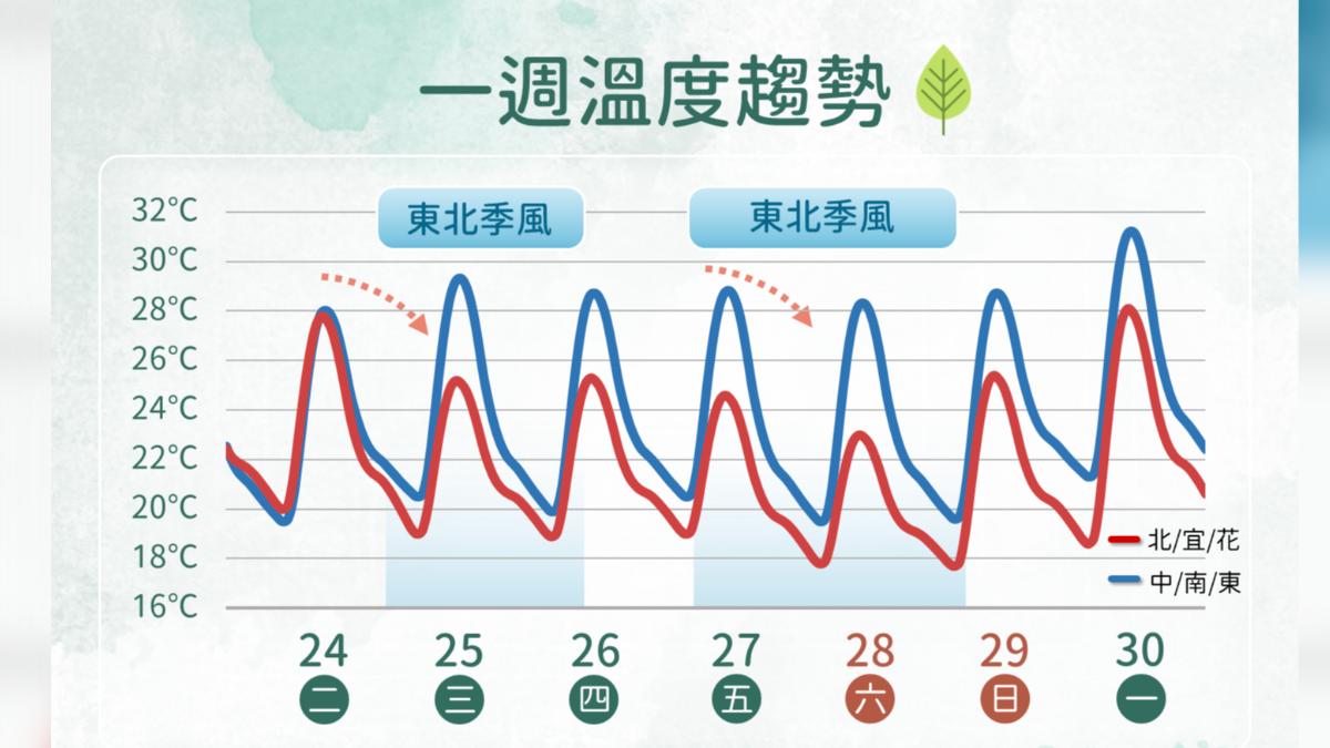 一週溫度趨勢。（圖／氣象署提供）