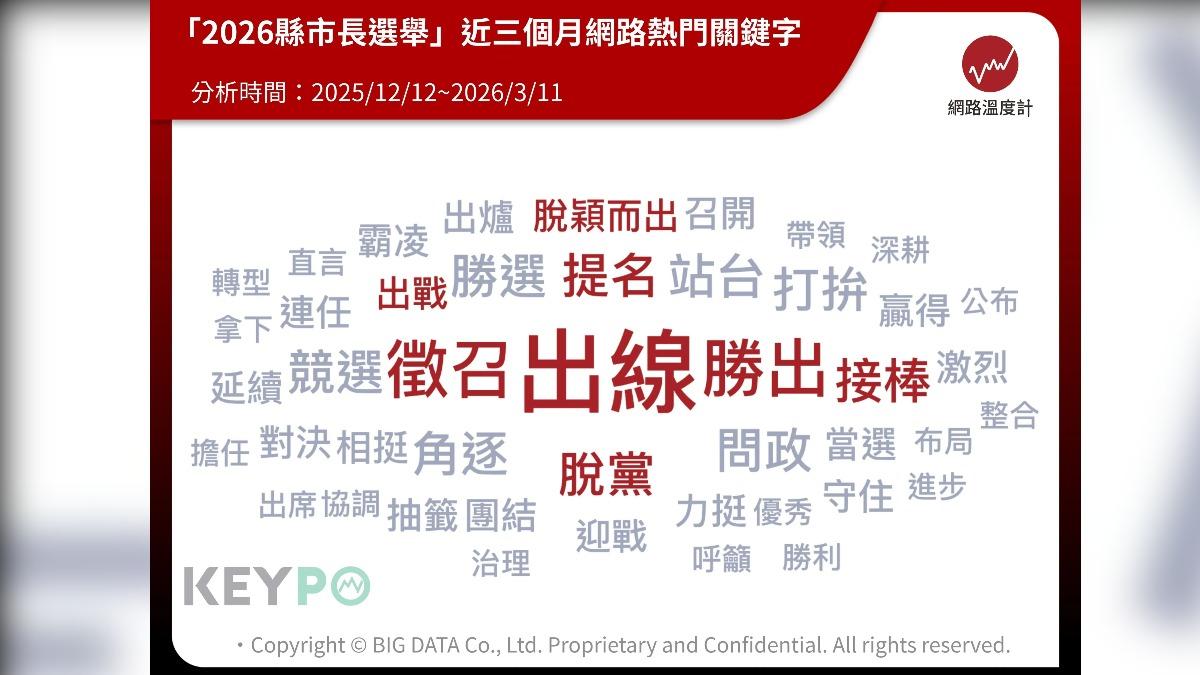 「2026縣市長選舉」網路熱搜字。(圖/網路溫度計)