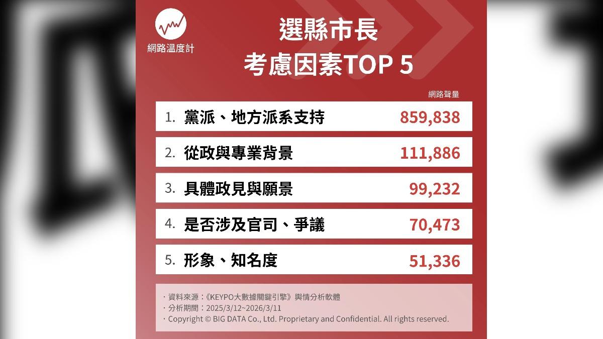 「2026縣市長選舉」民眾考量因素。(圖/網路溫度計)